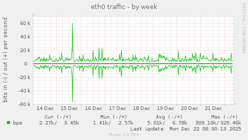 eth0 traffic