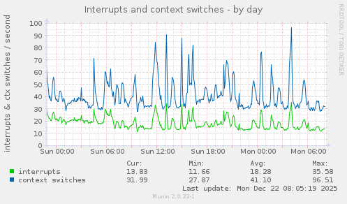 Interrupts and context switches