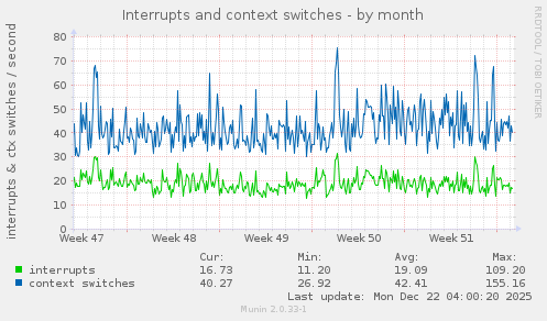Interrupts and context switches