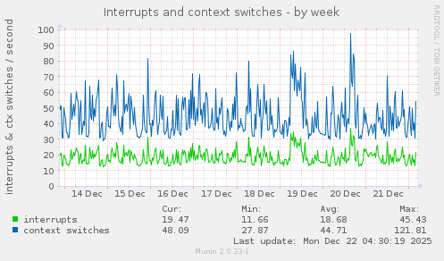 Interrupts and context switches