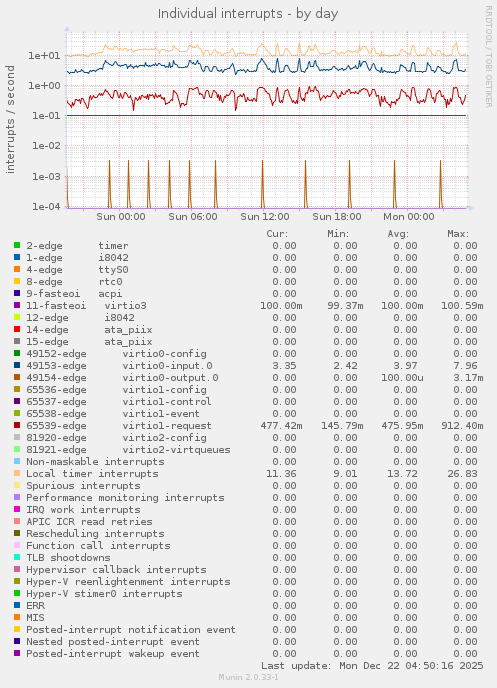 Individual interrupts
