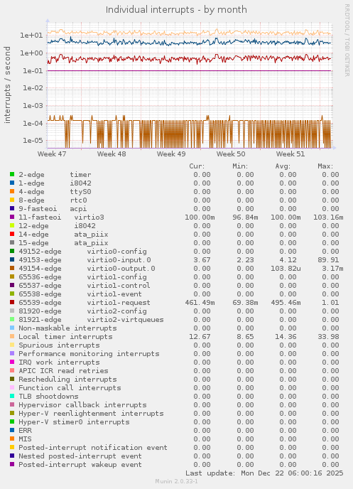 Individual interrupts