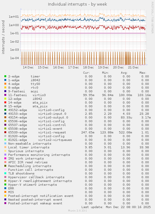 Individual interrupts