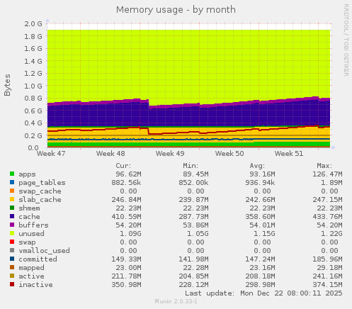 Memory usage