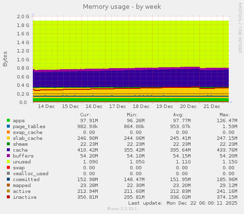 Memory usage