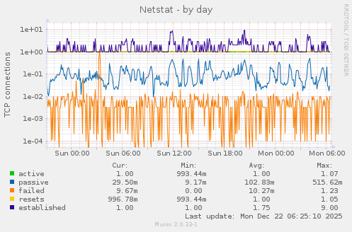 Netstat