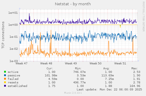Netstat