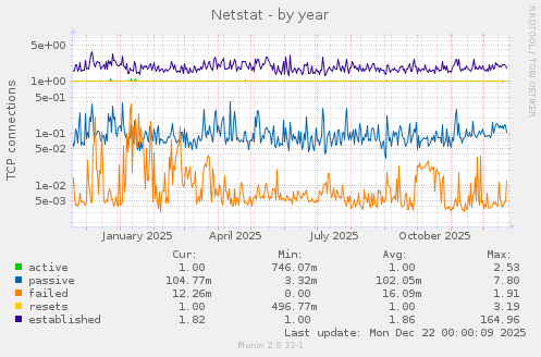 Netstat