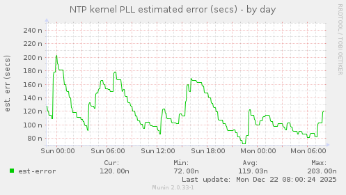 NTP kernel PLL estimated error (secs)