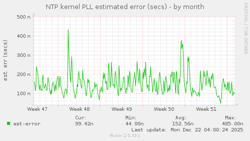 NTP kernel PLL estimated error (secs)