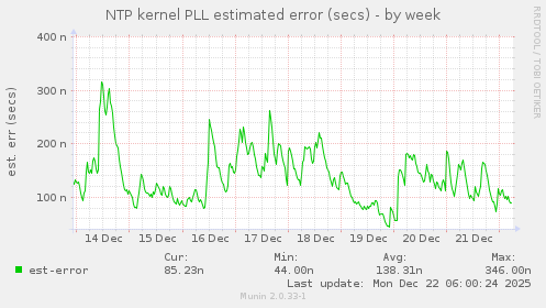 NTP kernel PLL estimated error (secs)
