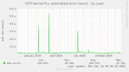 NTP kernel PLL estimated error (secs)