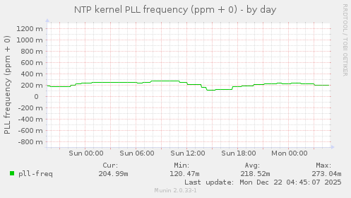 NTP kernel PLL frequency (ppm + 0)