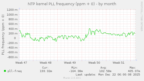 NTP kernel PLL frequency (ppm + 0)