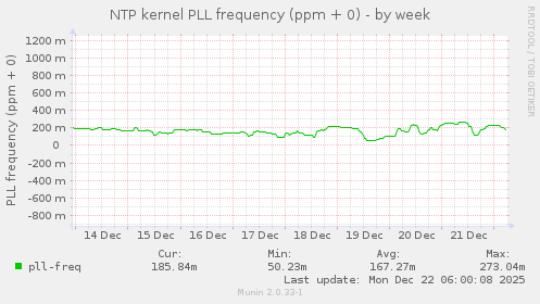 NTP kernel PLL frequency (ppm + 0)