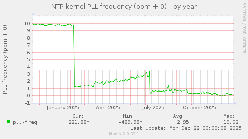 NTP kernel PLL frequency (ppm + 0)