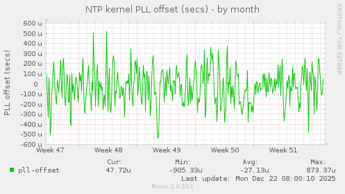 NTP kernel PLL offset (secs)