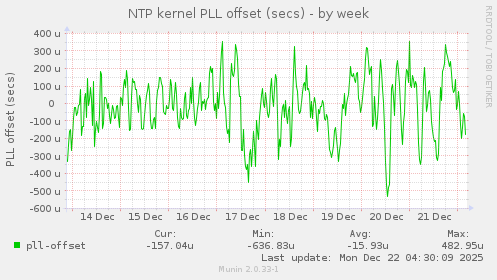 NTP kernel PLL offset (secs)