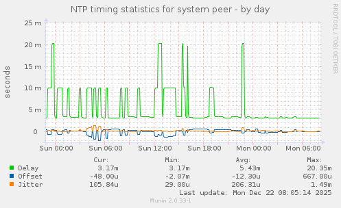 NTP timing statistics for system peer
