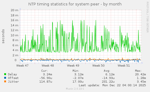 NTP timing statistics for system peer