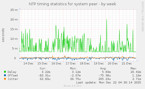 NTP timing statistics for system peer