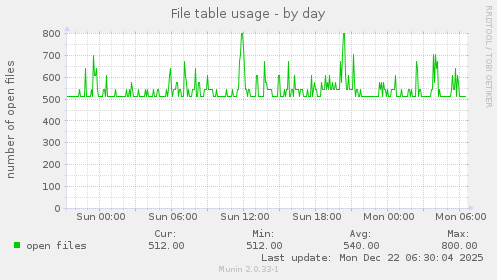 File table usage