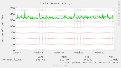 File table usage