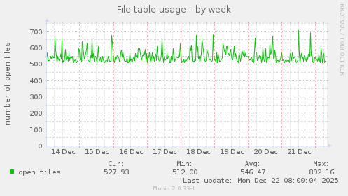File table usage