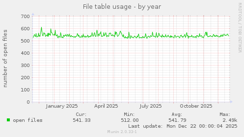 File table usage