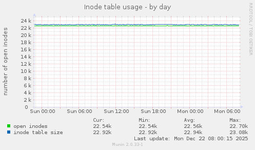 Inode table usage