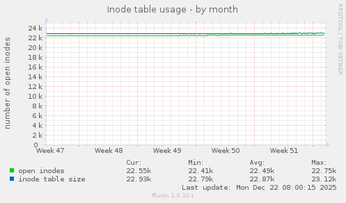 Inode table usage