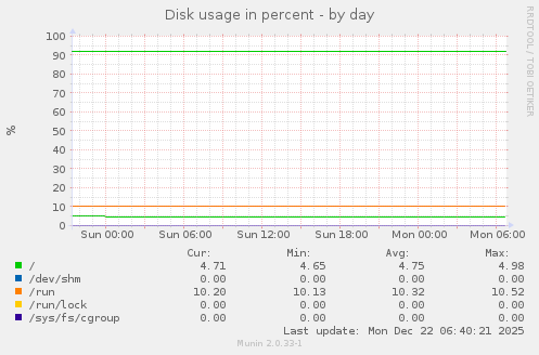 Disk usage in percent
