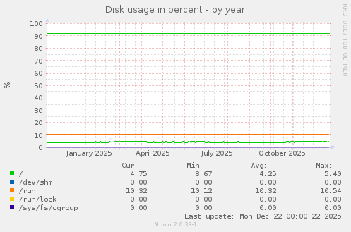 Disk usage in percent