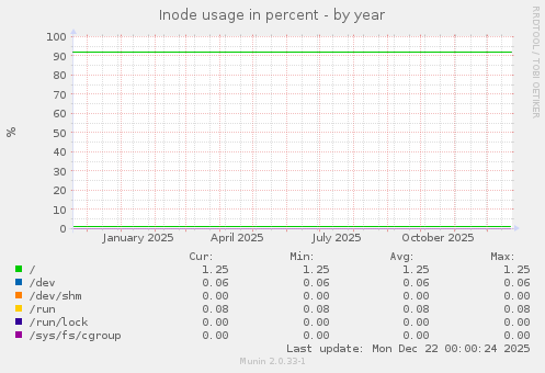 Inode usage in percent