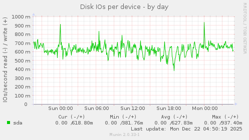 Disk IOs per device