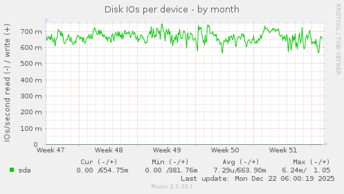 Disk IOs per device
