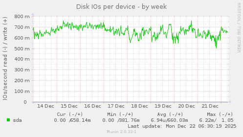 Disk IOs per device