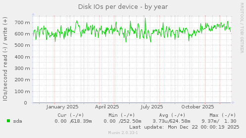 Disk IOs per device