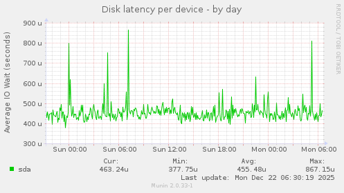 Disk latency per device