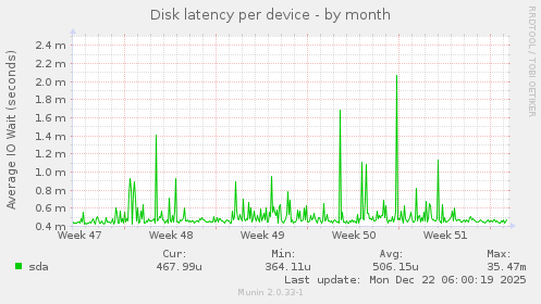 Disk latency per device