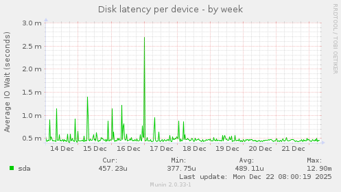 Disk latency per device
