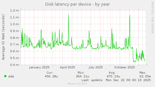 Disk latency per device