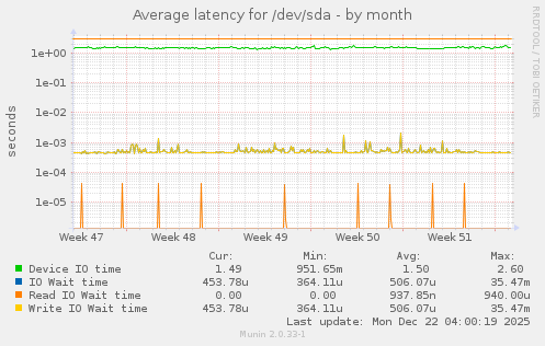 Average latency for /dev/sda