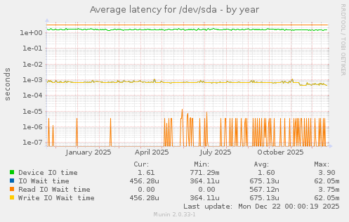 Average latency for /dev/sda