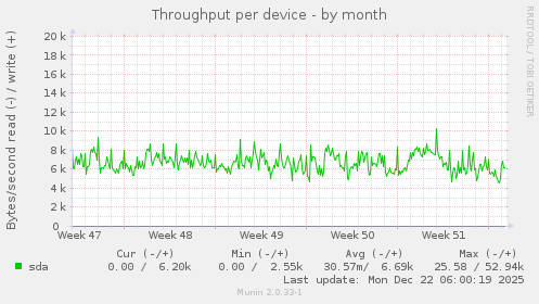 Throughput per device