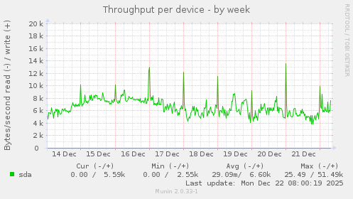 Throughput per device