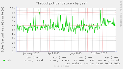 Throughput per device