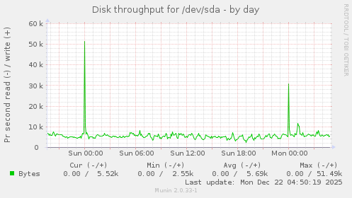 Disk throughput for /dev/sda