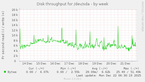 Disk throughput for /dev/sda