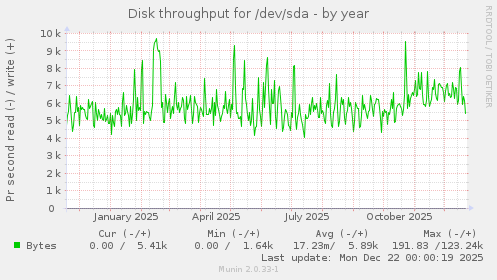 Disk throughput for /dev/sda